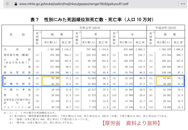 日本人の主な死因